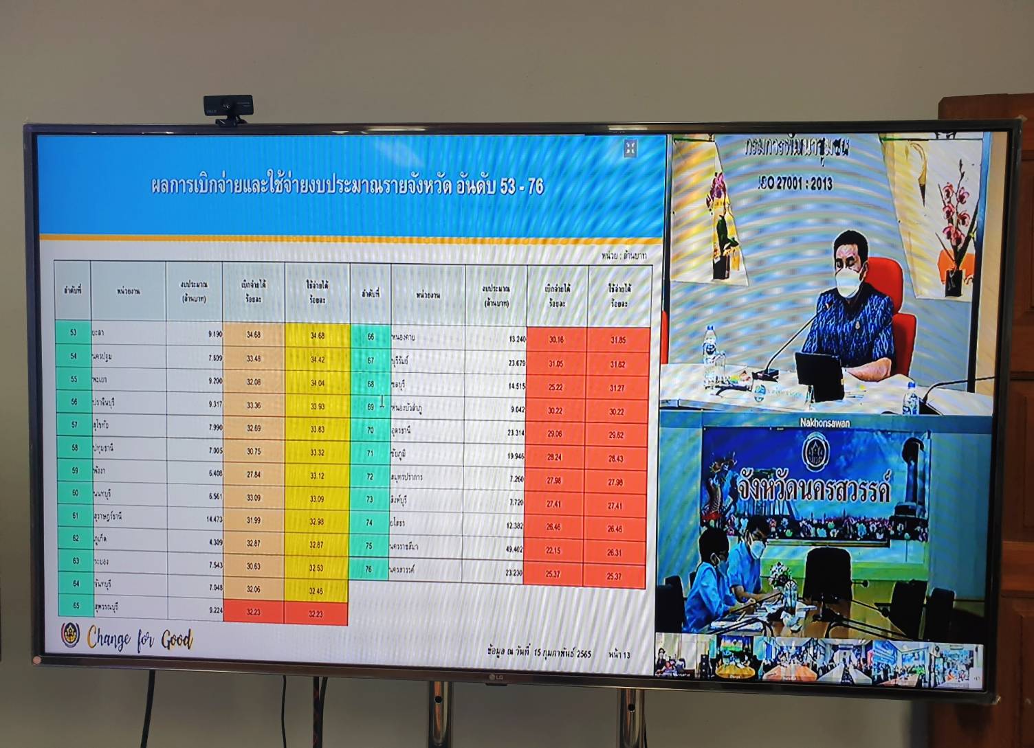 ?? สำนักงานพัฒนาชุมชนจังหวัดฉะเชิงเทราร่วมการประชุมคณะทำงานติดตามเร่งรัดการเบิกจ่ายงบประมาณและการใช้จ่ายภาครัฐของกรมการพัฒนาชุมชน ปีงบประมาณ พ.ศ.2565 ??