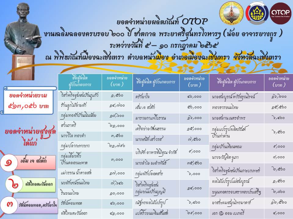 ??ปิดฉากอย่างสวยงาม งานเฉลิมฉลอง 200 ปีชาตกาล พระยาศรีสุนทรโวหารฯ (น้อย อาจารยางกูร)