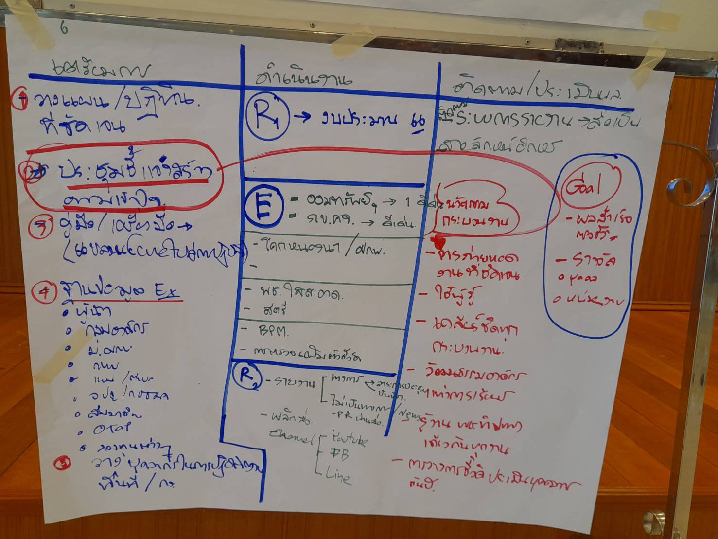 ???130 ปี กระทรวงมหาดไทย ? ฉะเชิงเทรา :แม่น้ำบางปะกงแหล่งชีวิต พระศักดิ์สิทธิ์หลวงพ่อโสธร พระยาศรีสุนทรปราชญ์ภาษาไทย เขาอ่างฤาไนป่าสมบูรณ์ ? ? ???พช. ฉะเชิงเทรา ร่วมทบทวนบทเรียน และวางแผนขับเคลื่อนงานพัฒนาชุมชน ประจำปี พ.ศ. 2566