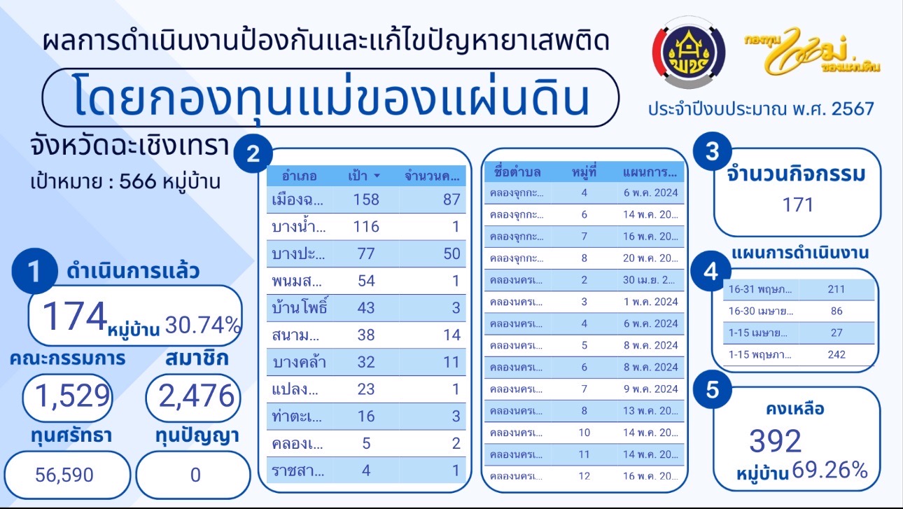 พช. ฉะเชิงเทรา ร่วมตรวจเยี่ยมการดำเนินงานป้องกันและแก้ไขปัญหายาเสพติด กองทุนแม่ของแผ่นดิน