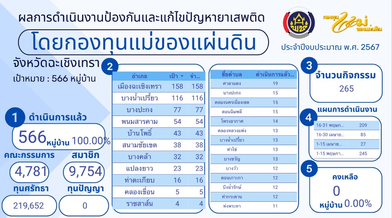 ฉะเชิงเทรา ปูพรมจัดตั้งหมู่บ้านป้องกันและแก้ไขปัญหายาเสพติด 566 หมู่บ้าน สร้างกองกำลังป้องกันปัญหายาเสพติด ครบถ้วน 100% พร้อมทำสงคราม 10 ขั้นตอน !!