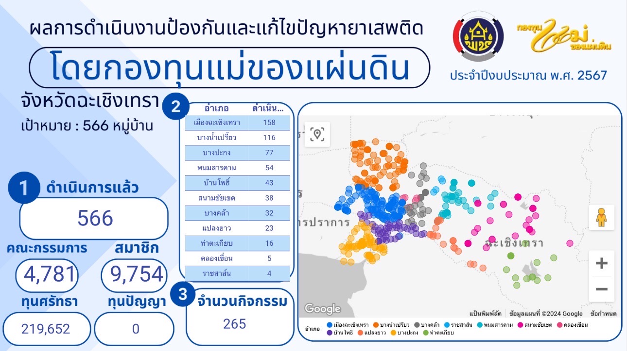 ฉะเชิงเทรา ปูพรมจัดตั้งหมู่บ้านป้องกันและแก้ไขปัญหายาเสพติด 566 หมู่บ้าน สร้างกองกำลังป้องกันปัญหายาเสพติด ครบถ้วน 100% พร้อมทำสงคราม 10 ขั้นตอน !!