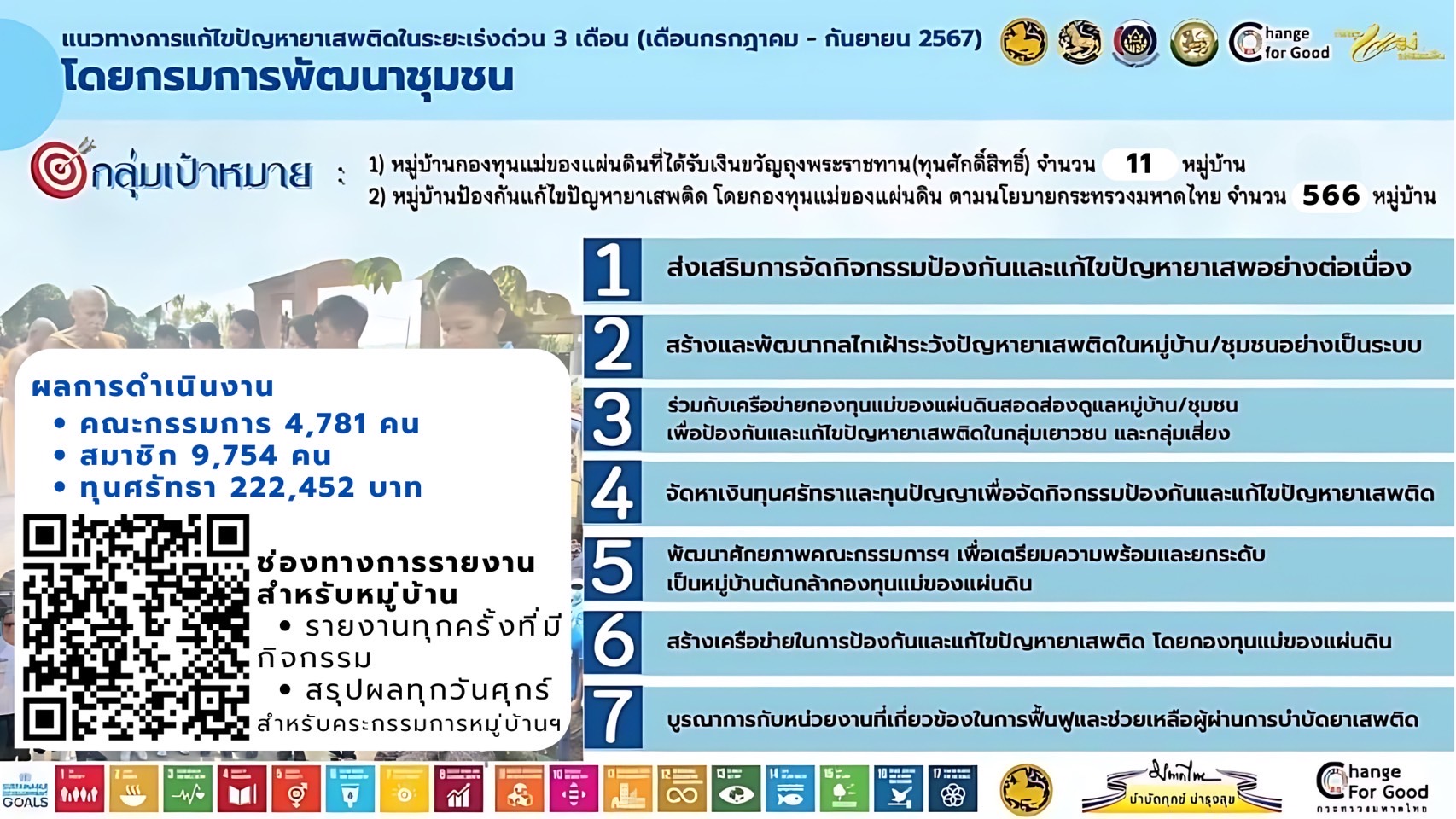 พช.ฉะเชิงเทรา ร่วมประชุมผู้บริหารท้องถิ่นและปลัดองค์กรปกครองส่วนท้องถิ่นครั้งที่ 2/2567 ขยายเครือข่ายสนับสนุนการดำเนินงานหมู่บ้านป้องกันและแก้ไขปัญหายาเสพติดโดยกองทุนแม่ของแผ่นดิน