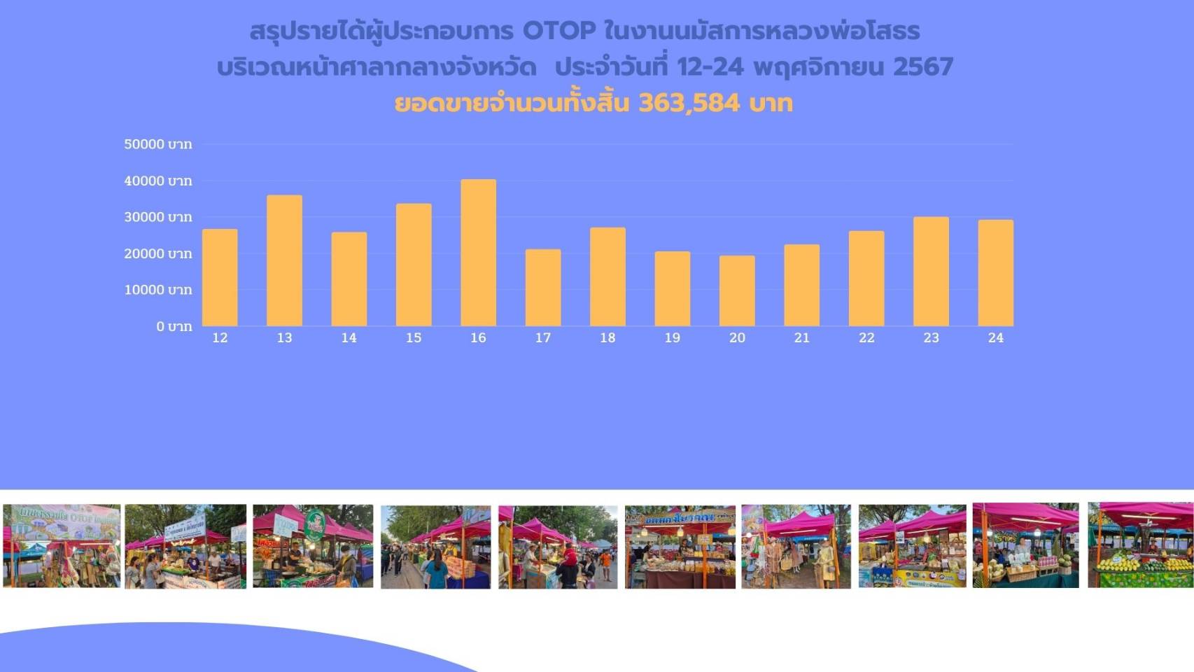 🎇ปิดฉากบูธ OTOP ในงานนมัสการหลวงพ่อโสธรและงานประจำปีจังหวัดฉะเชิงเทรา ปี 2567 ยอดขายทะลุ 300,000 บาท