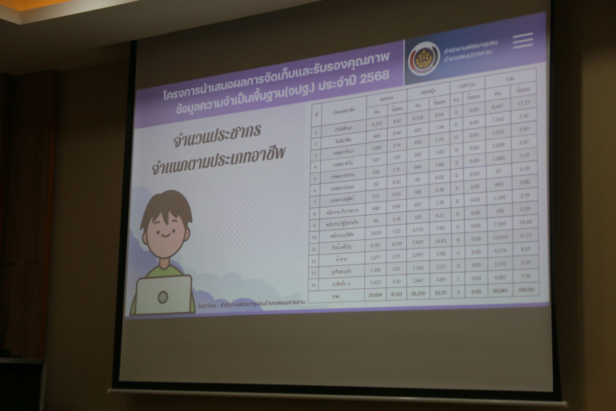 พช.แปดริ้วลงพื้นที่สนับสนุนติดตามผลการบริหารจัดเก็บข้อมูล จปฐ. ปี 68 อำเภอพนมสารคาม พร้อมประชุมคณะทำงานระดับอำเภอ