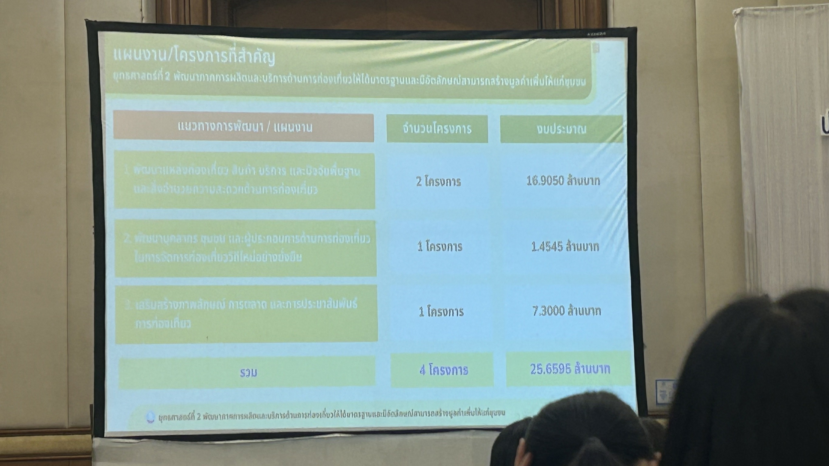พช.ฉะเชิงเทรา ร่วมประชุมรับฟังความคิดเห็นร่างแผนพัฒนาจังหวัดฉะเชิงเทรา (พ.ศ.2566-2570) พ.ศ.2570 และแผนปฏิบัติราชการประจำปีงบประมาณ พ.ศ.2570